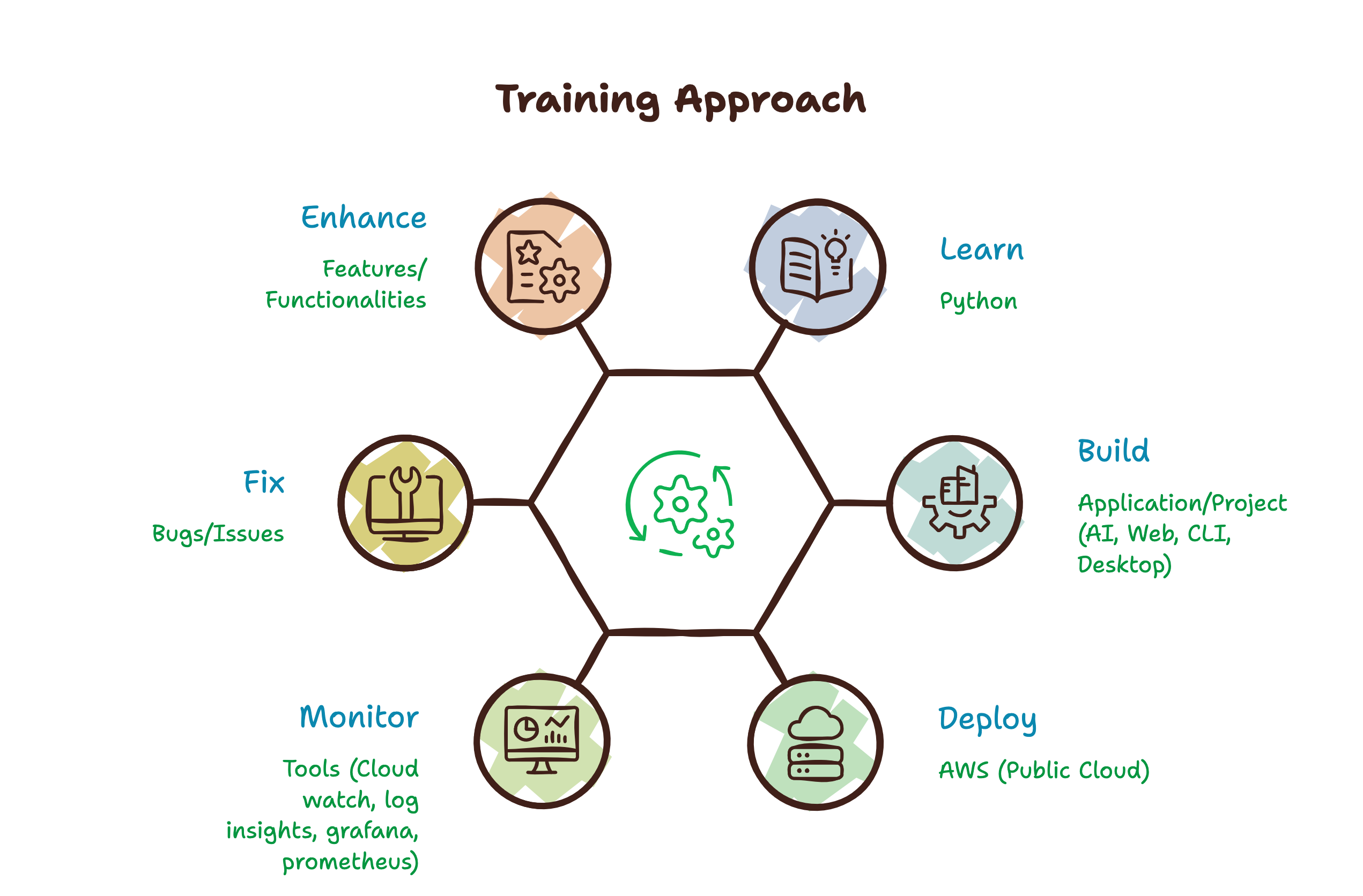 Training loop